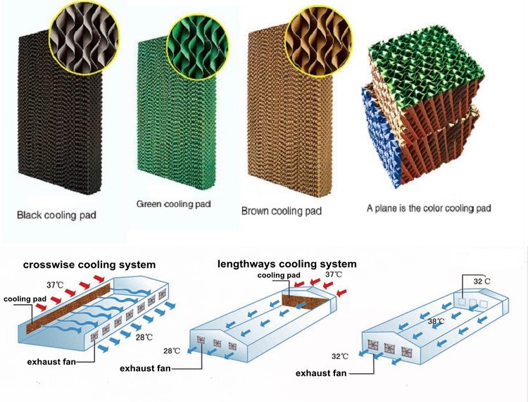 Curtain Cooling Pads for Farm Environment Control System